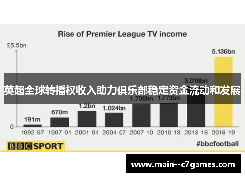 英超全球转播权收入助力俱乐部稳定资金流动和发展 英超全球转播权收入助力俱乐部稳定资金流动和发展